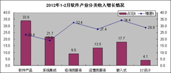 1-2月中國軟件業利潤增速趨緩，軟件外包服務展現強勁活力